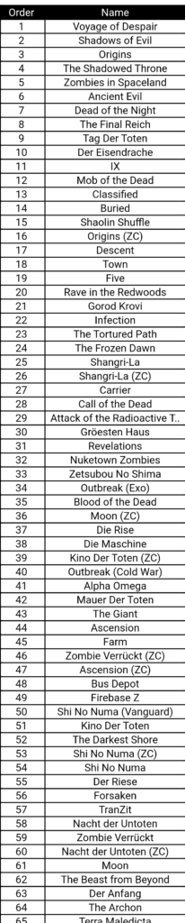 My definitive tier list according to u/Suplewich 's sorter