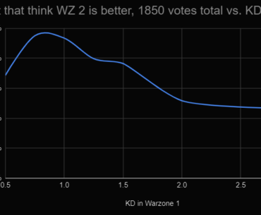 TrueGameData poll: percent of players which think WZ2 is better