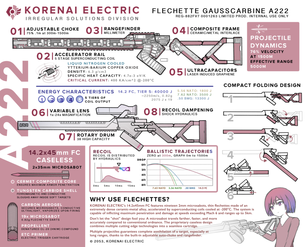 Design for the flechette gausscarbine: a folding coilgun/shotgun which fires 19 deadly hypersonic flechettes at mach 6, by me