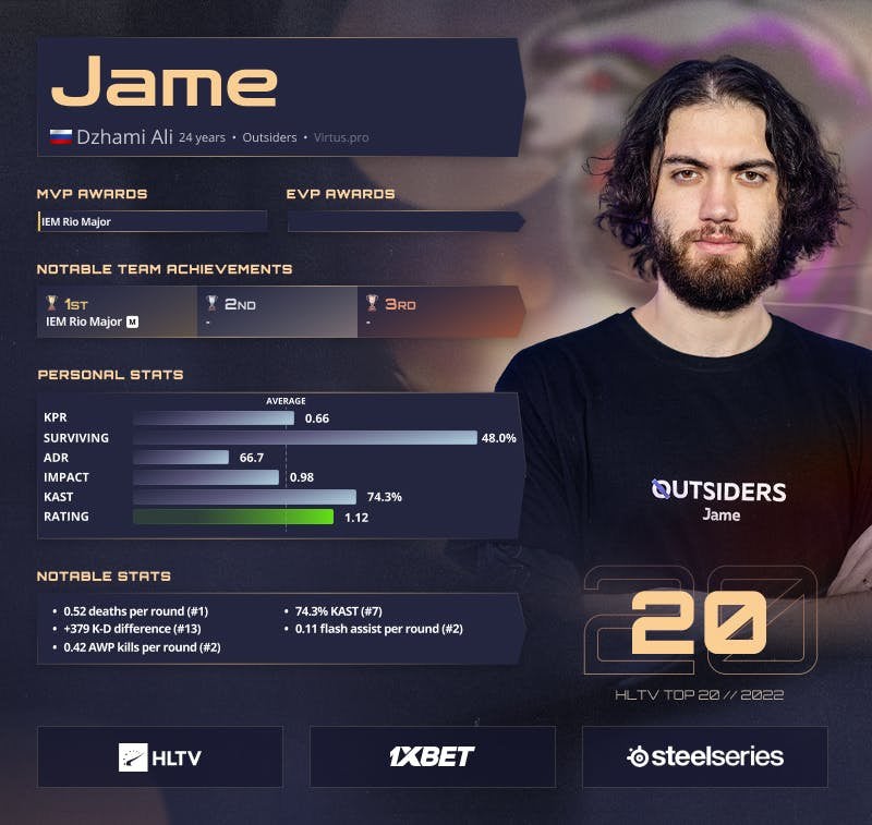 Top 20 players of 2022: Jame (20) | HLTV.org - FPSHUB
