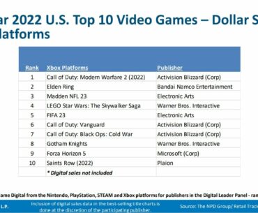Black Ops Cold War is №7 in TOP 10 Dollar Sales in U.S. in 2022 (Xbox)