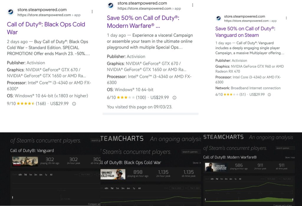 BO Cold War have best rating and more active players than MW2019 and Vanguard in Steam. Cold War ⭐Rating 9/10 MW2019 ⭐ Rating 6/10 Vanguard ⭐ Rating 6/10