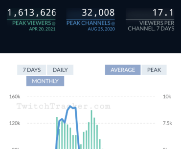 With the majority of streamers moving on to Fortnite, Apex and CS:GO, Warzone numbers on Twitch are at an all time low!