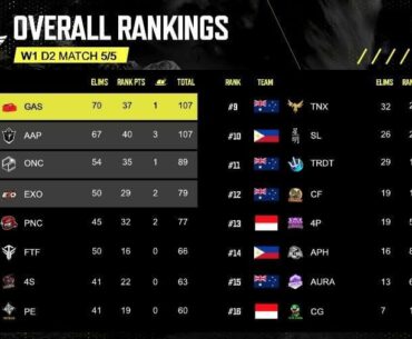 PUBG challenger rumble WK1 results