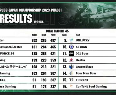 PUBG Japan championship Final results!