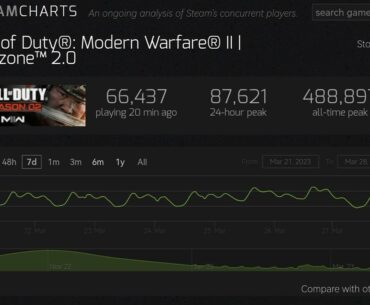 MWII / WZ2 have below 90k active players in last 24h. The largest decreases since the premiere.