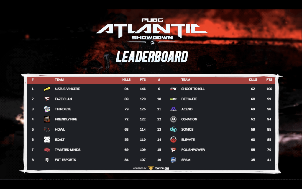 PUBG Atlantic Showdown - Final Results