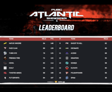 PUBG Atlantic Showdown - Final Results