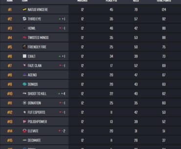 PUBG Atlantic Showdown day 2 Results