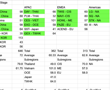 PGS 1 Group Stage Regional and Subregional Totals and Averages