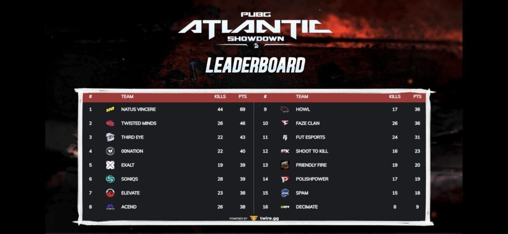 PUBG Atlantic Showdown day 1 results