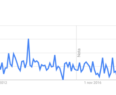 Public interest on "Call of Duty Zombies" since 2007 based on Google trends data