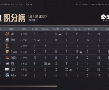 PCL’s standings before the final day
