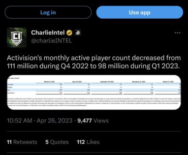 Activision's monthly active player count decreased from 111 million during Q4 2022 to 98 million during Q1 2023.