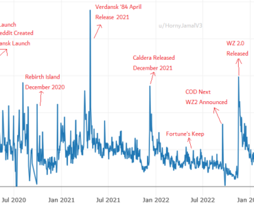 Re-upload. An interesting visualization of this community and COD