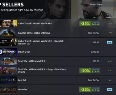 Blackcell at #3 top seller on steam, cdl skins and blueprints are in almost every match. This is why nothing improves, they keep making money without having to change anything for good