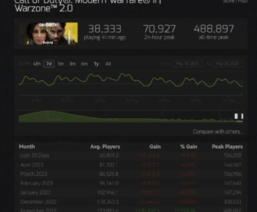 Warzone Ranked Play didn't save this game. The largest decreases since the premiere. Well, that is disappointing.