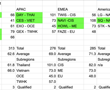 PGS 1 Winners' Bracket Regional and Subregional Totals and Averages