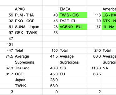 PGS 1 Loser' Bracket Regional and Subregional Totals and Averages