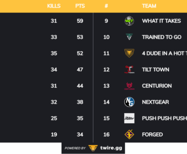 Day 2 of APL finals live now on Twitch - Cast by Gibson and Mark Power - https://www.twitch.tv/gibsoncasts