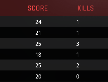 Scoreboard columns misaligned