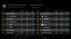 The rotation leaderboard after day 2 with 12/18 games played.