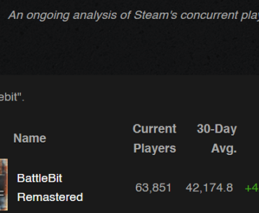 That moment when an indie company surpasses a "struggling indie company" like activision