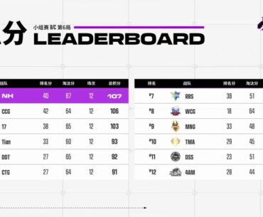 PGS2:CN Qualifier Week1 Group Stage Result