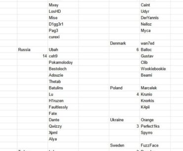 EMEA Global representation by nation