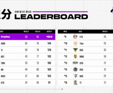 PGS 2 CN Qualifier Day 3 of 4 Result: Two teams are making an astonishing comeback.