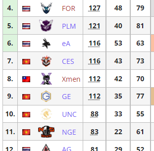PGS2 APAC Qualifier Grand Final Day 3 - Top 6 to PGS2