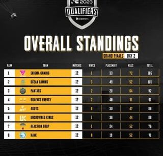 PNC India Qualifiers Final Day 2/3 - The winner will represent India at PNC