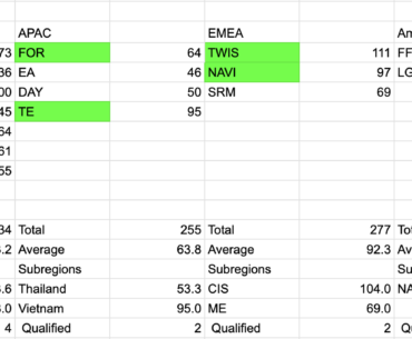 SPOILER: Losers' Bracket Regional and Subregional Averages PGS2