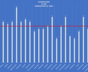 Felt like some maps came up all the time so I tracked the map rotation for 400 games of HC Dom
