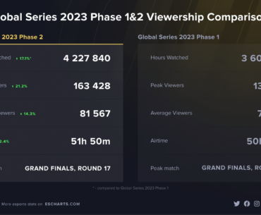 PUBG Global Series 2023 Phase 2 vs Phase 1 viewership comparison