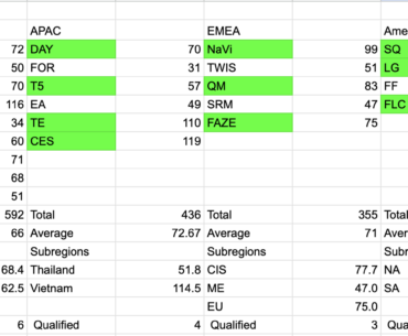 SPOILER: Group Stage Regional and Subregional Averages PGS2