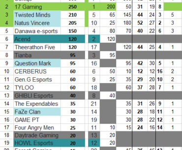 PGC-Points after PGS2 Day1 (6/18 Games)
