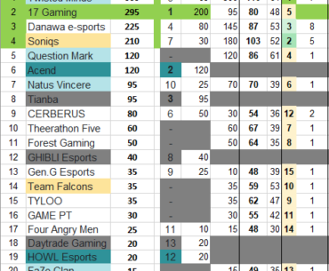 PGC-Points after PGS2 Day2 (12/18 Games)