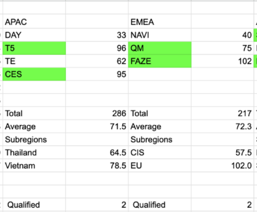 SPOILER: Winners' Bracket Regional and Subregional Averages PGS2