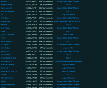 According to Esportsearnings, Gen.G PUBG placed 31st in team that won the most prize money in a single game based on tournament results. Below them in PUBG are 4AM and Soniqs ( 61 and 64)