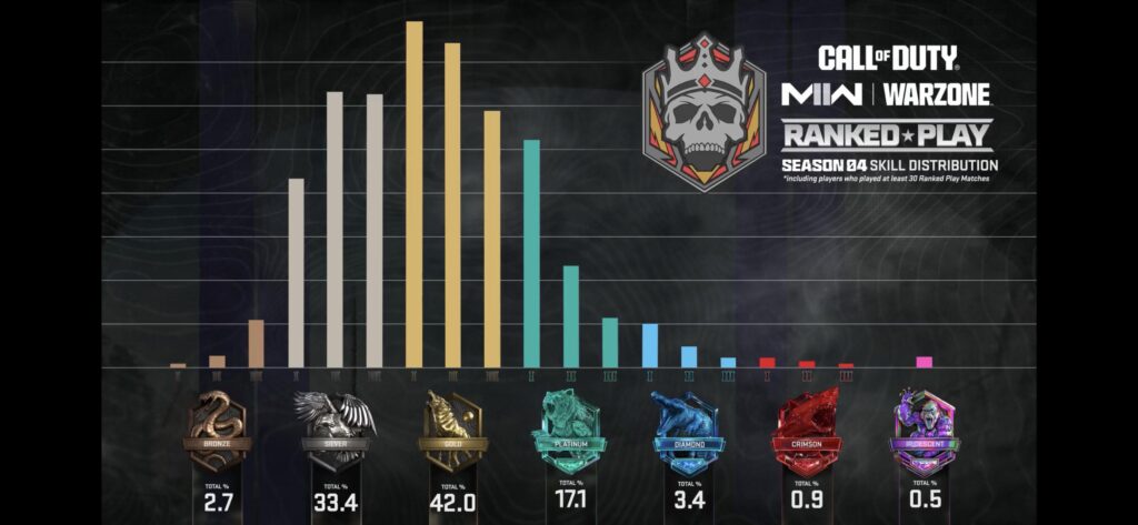 Is anyone else surprised with the skill distribution? Where did you end up placing?