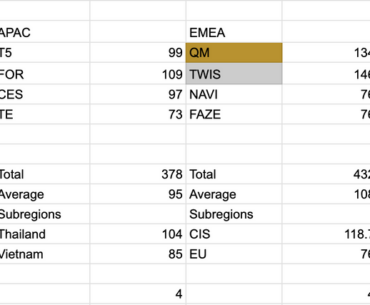 SPOILER: Finals Stage and Whole Tournament Regional and Subregional Averages PGS2