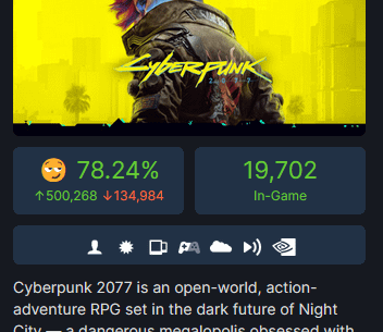 Cyberpunk 2077 has surpass 500K Positive Reviews on steam