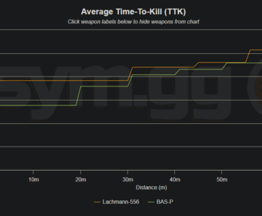 I think it is kinda pathetic that an smg is a better AR than an AR and the Bas-P just got buffed this patch too. The Bas has zero recoil so hitting your shots at range isn't even that hard.