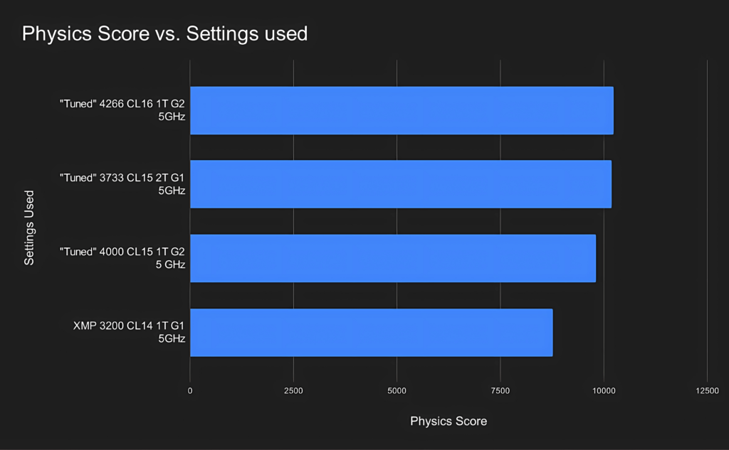 Nothing new that Time Spy physics loves fast ram. Didn't expect a %15 uplift just from some basic tweaking!