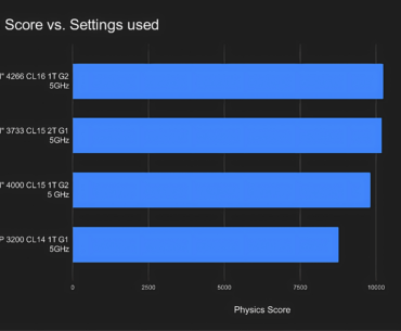 Nothing new that Time Spy physics loves fast ram. Didn't expect a %15 uplift just from some basic tweaking!