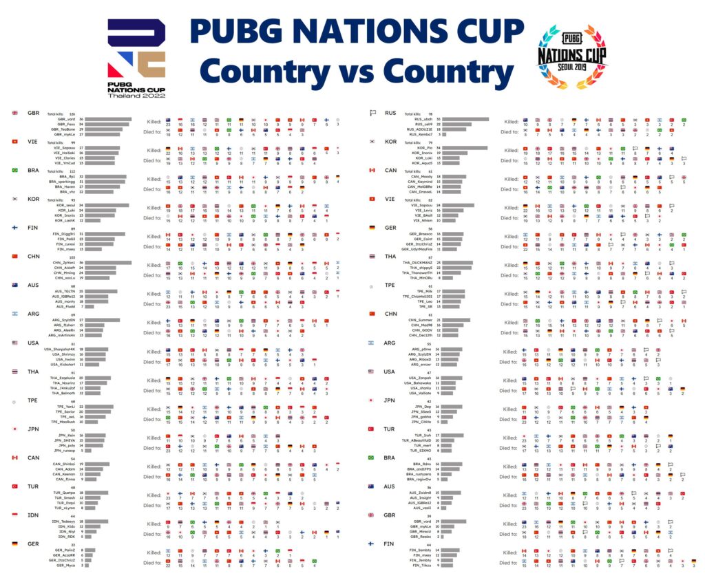 Kills by Country vs Country of PNC2022 and PNC 2019 - See your country's greatest enemies and cheer for REVENGE!!!