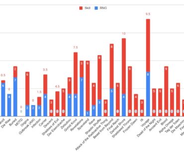 My rankings on how difficult the steps to each easter egg are as well as how much RNG can play into the difficulty of a casual run