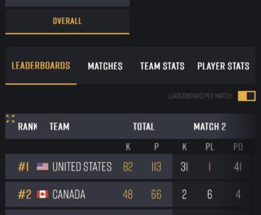 Team USA drops 41Pts in one game - NA Scrims