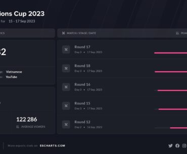 Viewership details for PNC 2023! Good numbers overall!